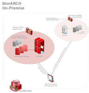 StorARCH On-Premise Archive and Retrieval Model