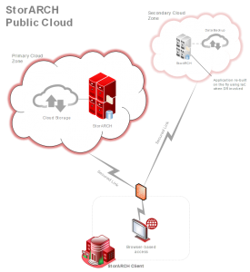 StorARCH Public Cloud Archive and Retrieval Model